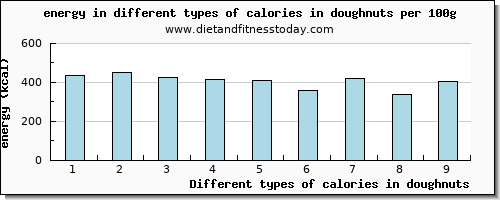 calories in doughnuts energy per 100g